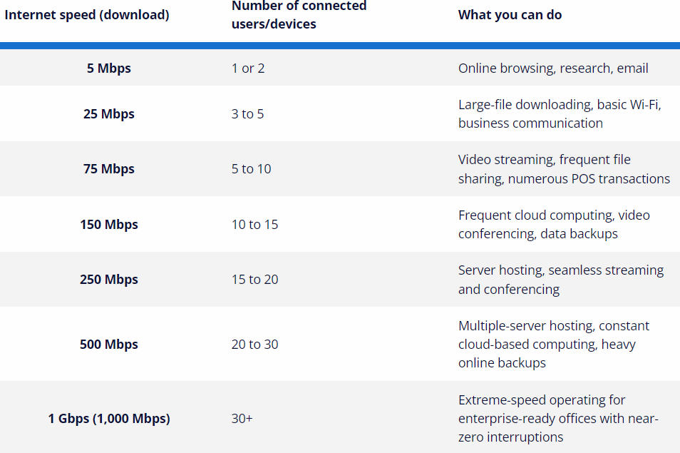Internet speeds and their recommended usage chart